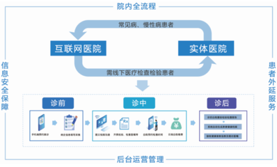 智慧醫(yī)院解決方案下的藥品互聯(lián)網(wǎng)信息服務(wù)創(chuàng)新實踐
